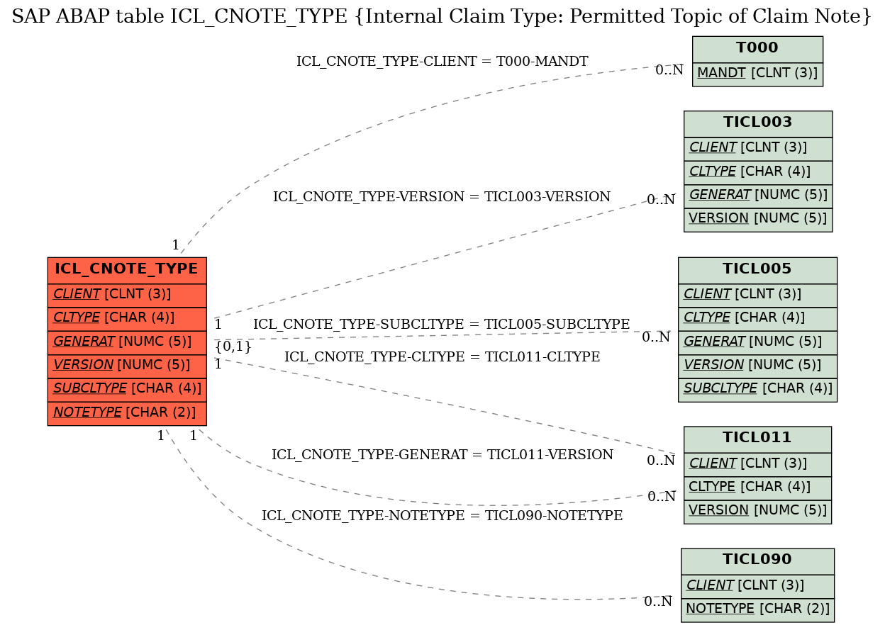 E-R Diagram for table ICL_CNOTE_TYPE (Internal Claim Type: Permitted Topic of Claim Note)