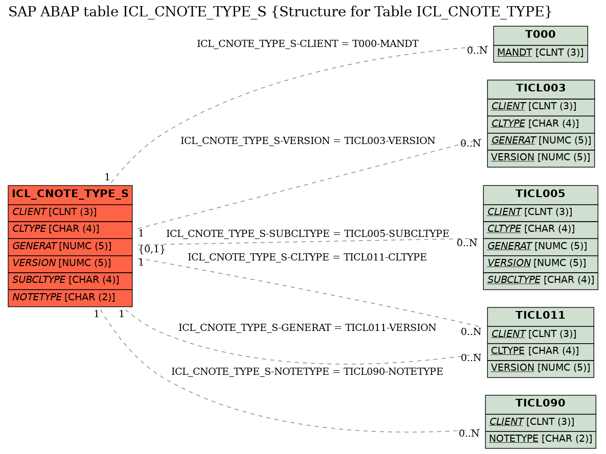 E-R Diagram for table ICL_CNOTE_TYPE_S (Structure for Table ICL_CNOTE_TYPE)