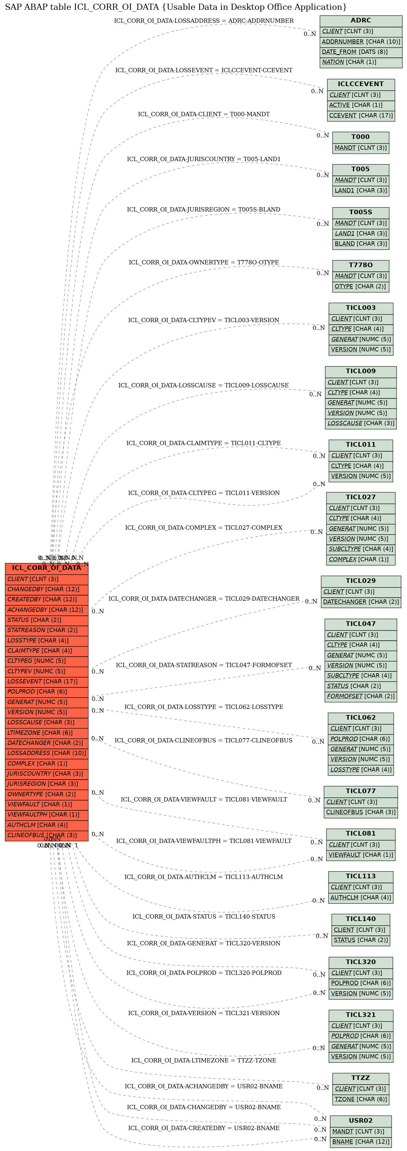 E-R Diagram for table ICL_CORR_OI_DATA (Usable Data in Desktop Office Application)