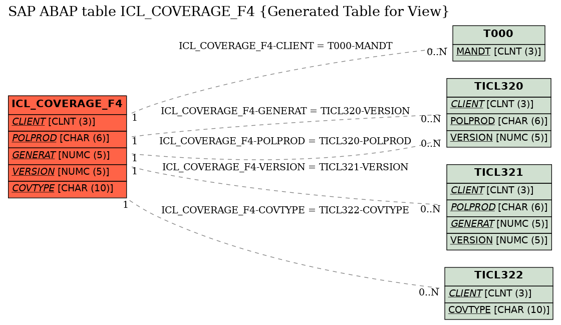 E-R Diagram for table ICL_COVERAGE_F4 (Generated Table for View)