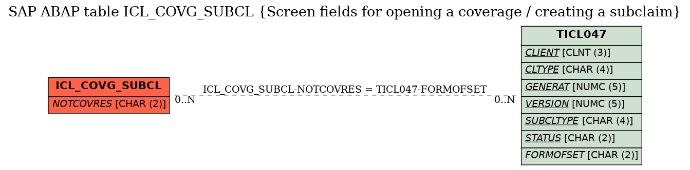 E-R Diagram for table ICL_COVG_SUBCL (Screen fields for opening a coverage / creating a subclaim)