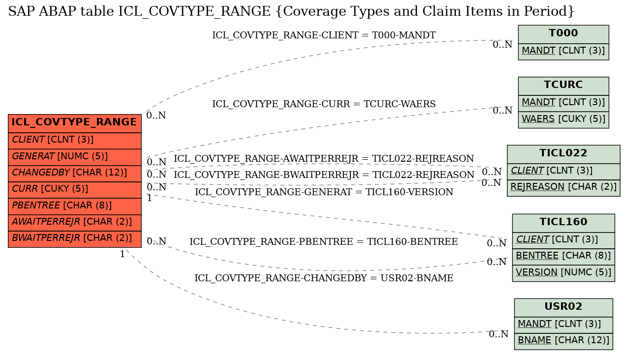 E-R Diagram for table ICL_COVTYPE_RANGE (Coverage Types and Claim Items in Period)