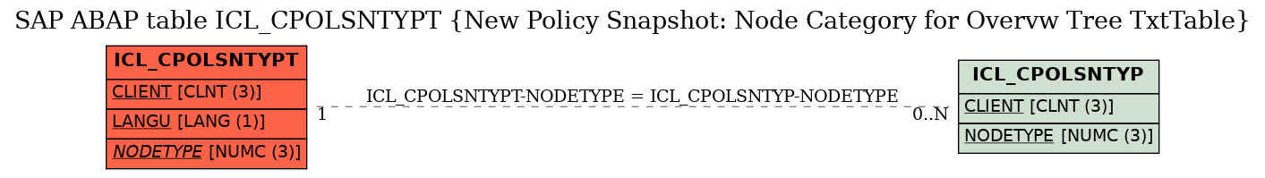 E-R Diagram for table ICL_CPOLSNTYPT (New Policy Snapshot: Node Category for Overvw Tree TxtTable)