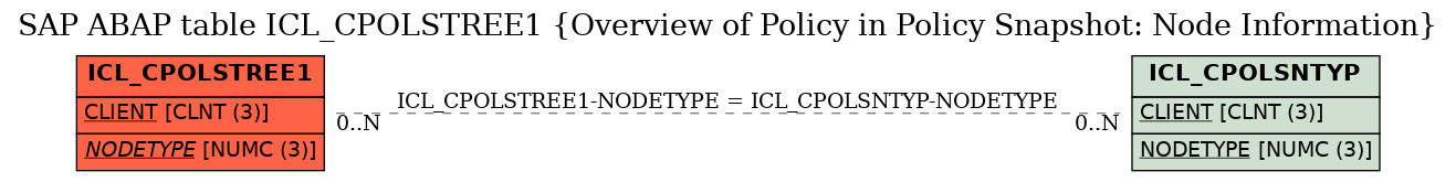 E-R Diagram for table ICL_CPOLSTREE1 (Overview of Policy in Policy Snapshot: Node Information)