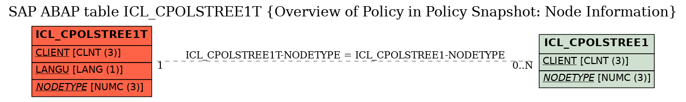 E-R Diagram for table ICL_CPOLSTREE1T (Overview of Policy in Policy Snapshot: Node Information)