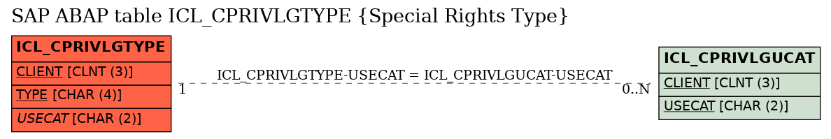 E-R Diagram for table ICL_CPRIVLGTYPE (Special Rights Type)