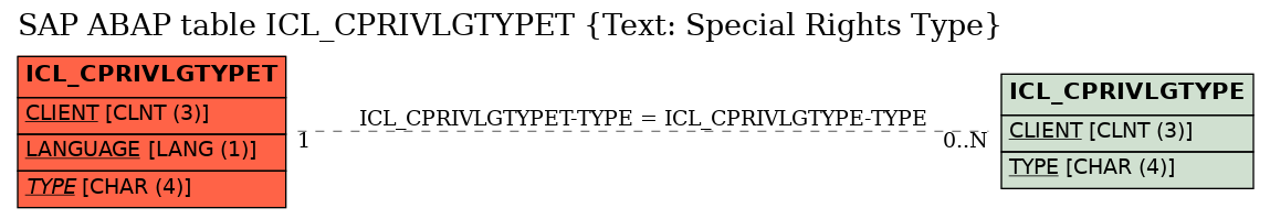 E-R Diagram for table ICL_CPRIVLGTYPET (Text: Special Rights Type)