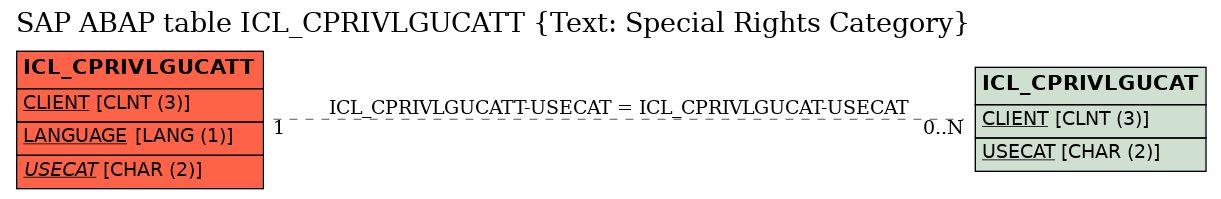 E-R Diagram for table ICL_CPRIVLGUCATT (Text: Special Rights Category)