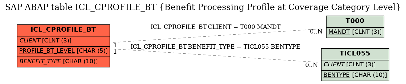 E-R Diagram for table ICL_CPROFILE_BT (Benefit Processing Profile at Coverage Category Level)