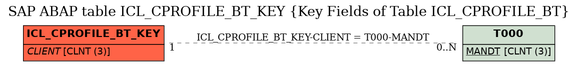 E-R Diagram for table ICL_CPROFILE_BT_KEY (Key Fields of Table ICL_CPROFILE_BT)