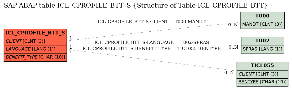 E-R Diagram for table ICL_CPROFILE_BTT_S (Structure of Table ICL_CPROFILE_BTT)