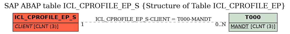 E-R Diagram for table ICL_CPROFILE_EP_S (Structure of Table ICL_CPROFILE_EP)