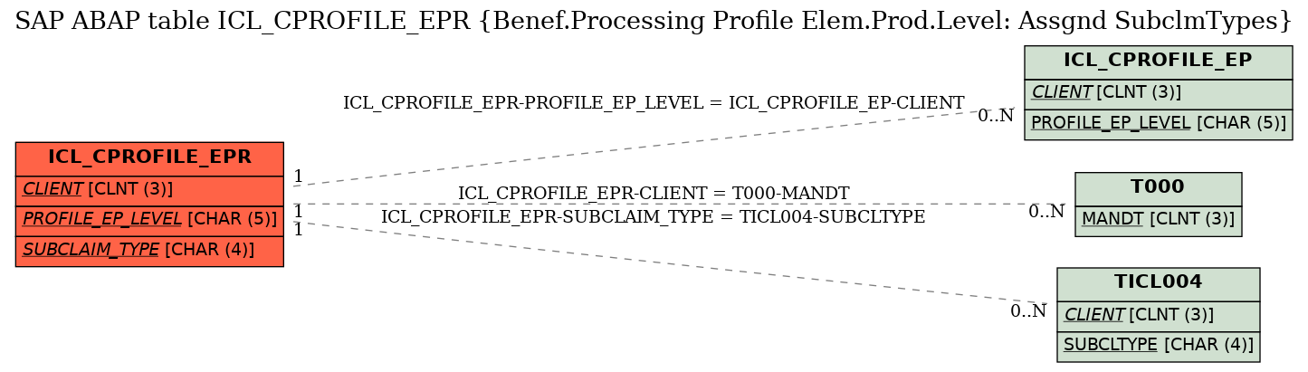 E-R Diagram for table ICL_CPROFILE_EPR (Benef.Processing Profile Elem.Prod.Level: Assgnd SubclmTypes)