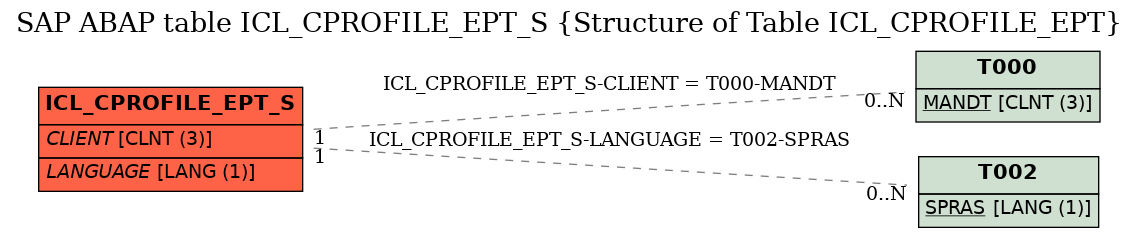 E-R Diagram for table ICL_CPROFILE_EPT_S (Structure of Table ICL_CPROFILE_EPT)