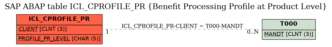 E-R Diagram for table ICL_CPROFILE_PR (Benefit Processing Profile at Product Level)