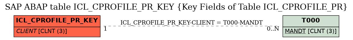 E-R Diagram for table ICL_CPROFILE_PR_KEY (Key Fields of Table ICL_CPROFILE_PR)
