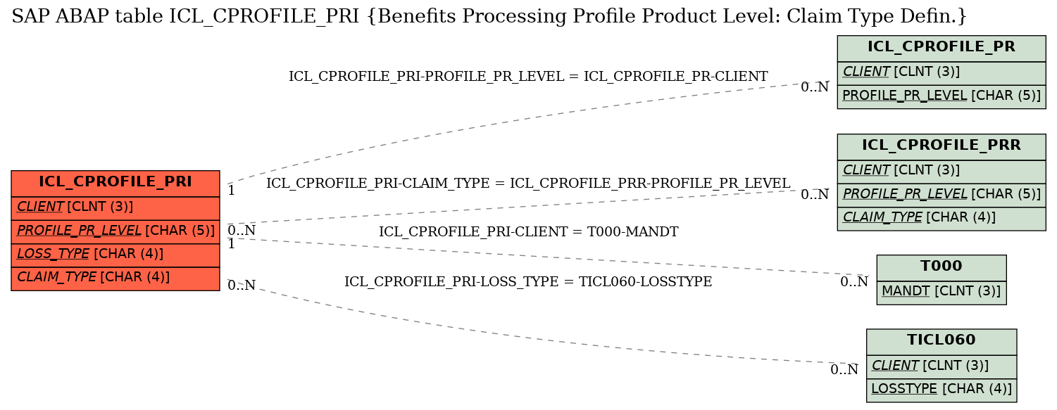 E-R Diagram for table ICL_CPROFILE_PRI (Benefits Processing Profile Product Level: Claim Type Defin.)