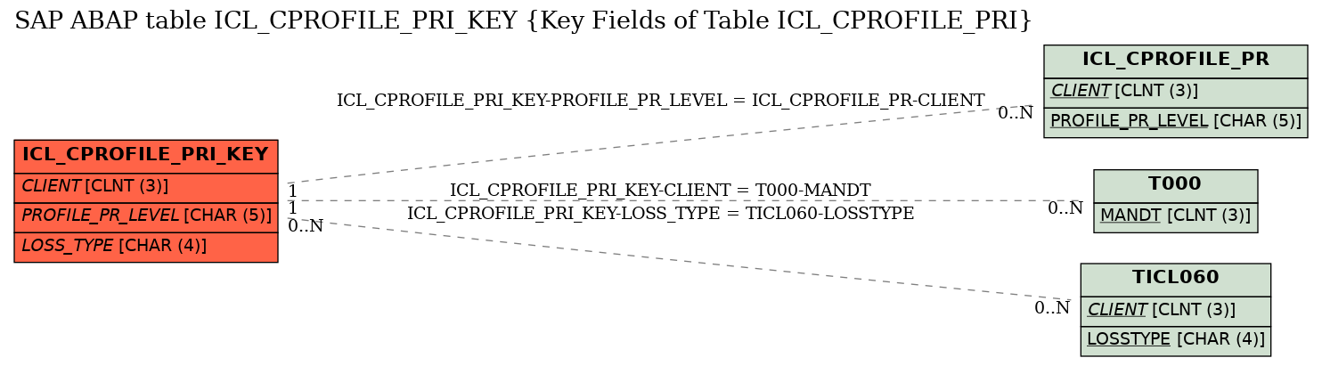 E-R Diagram for table ICL_CPROFILE_PRI_KEY (Key Fields of Table ICL_CPROFILE_PRI)
