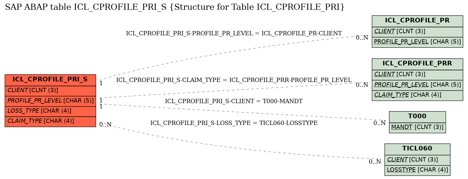 E-R Diagram for table ICL_CPROFILE_PRI_S (Structure for Table ICL_CPROFILE_PRI)