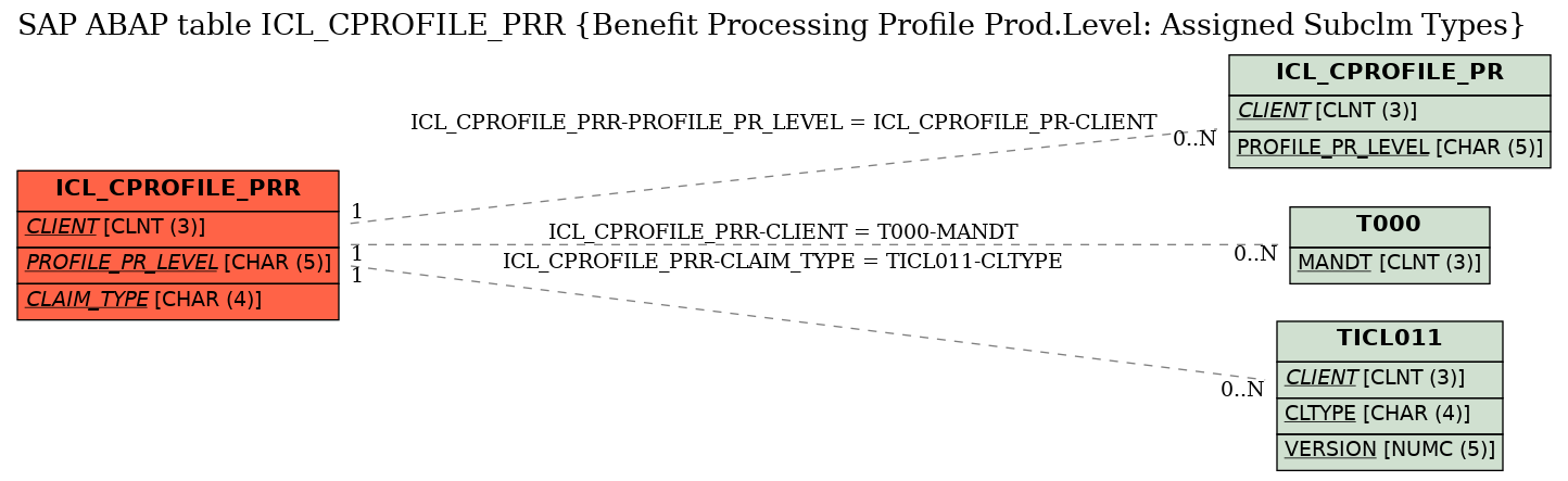 E-R Diagram for table ICL_CPROFILE_PRR (Benefit Processing Profile Prod.Level: Assigned Subclm Types)