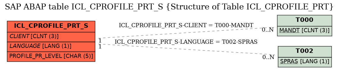 E-R Diagram for table ICL_CPROFILE_PRT_S (Structure of Table ICL_CPROFILE_PRT)