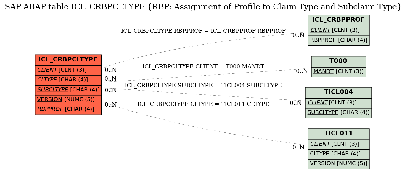 E-R Diagram for table ICL_CRBPCLTYPE (RBP: Assignment of Profile to Claim Type and Subclaim Type)