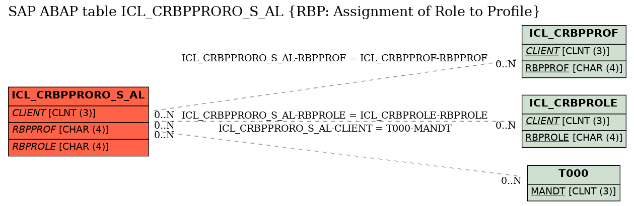E-R Diagram for table ICL_CRBPPRORO_S_AL (RBP: Assignment of Role to Profile)