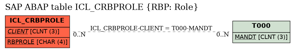 E-R Diagram for table ICL_CRBPROLE (RBP: Role)