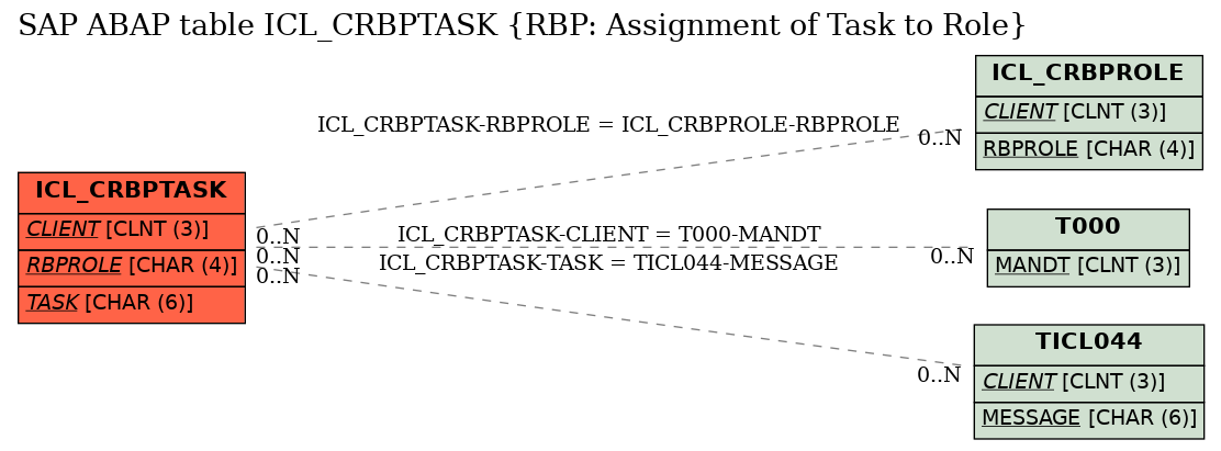 E-R Diagram for table ICL_CRBPTASK (RBP: Assignment of Task to Role)