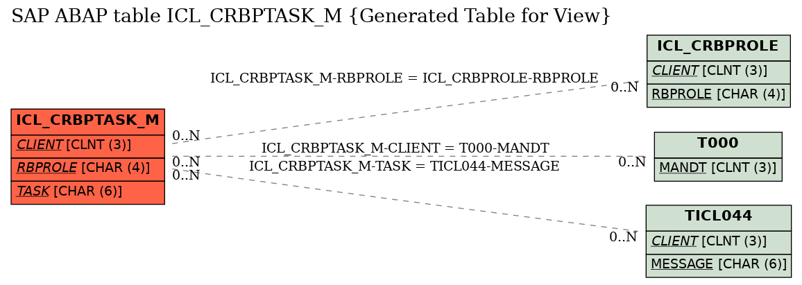 E-R Diagram for table ICL_CRBPTASK_M (Generated Table for View)