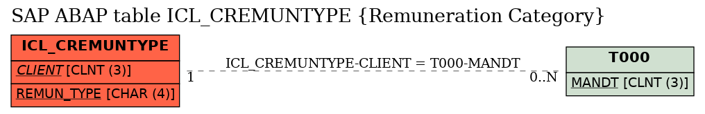 E-R Diagram for table ICL_CREMUNTYPE (Remuneration Category)