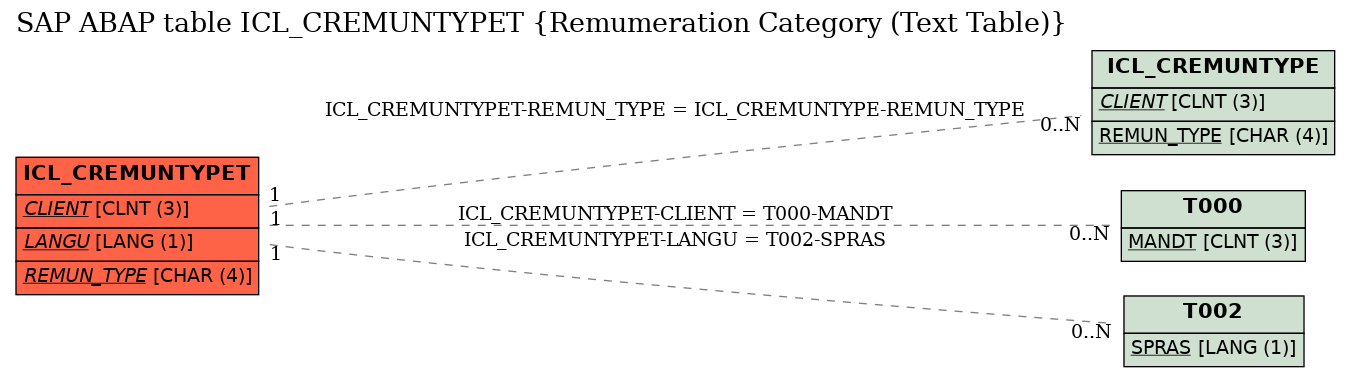 E-R Diagram for table ICL_CREMUNTYPET (Remumeration Category (Text Table))