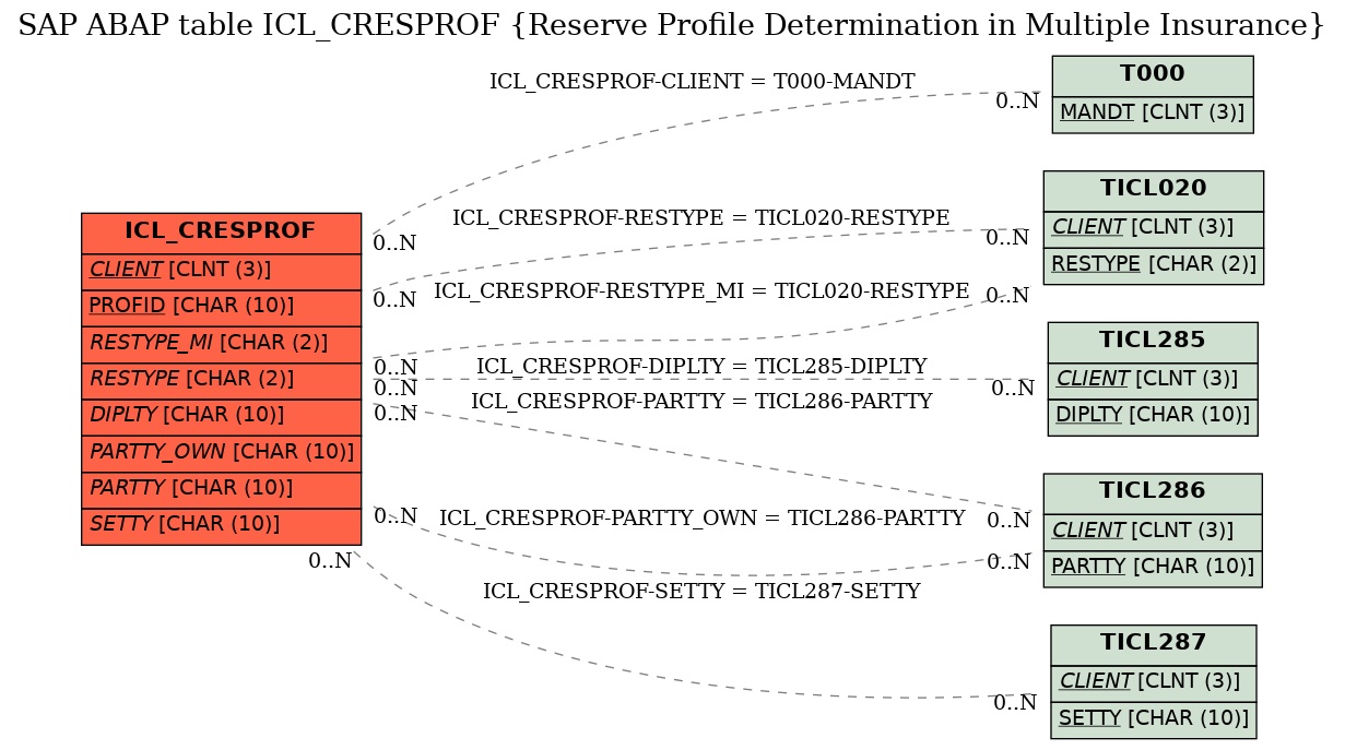 E-R Diagram for table ICL_CRESPROF (Reserve Profile Determination in Multiple Insurance)