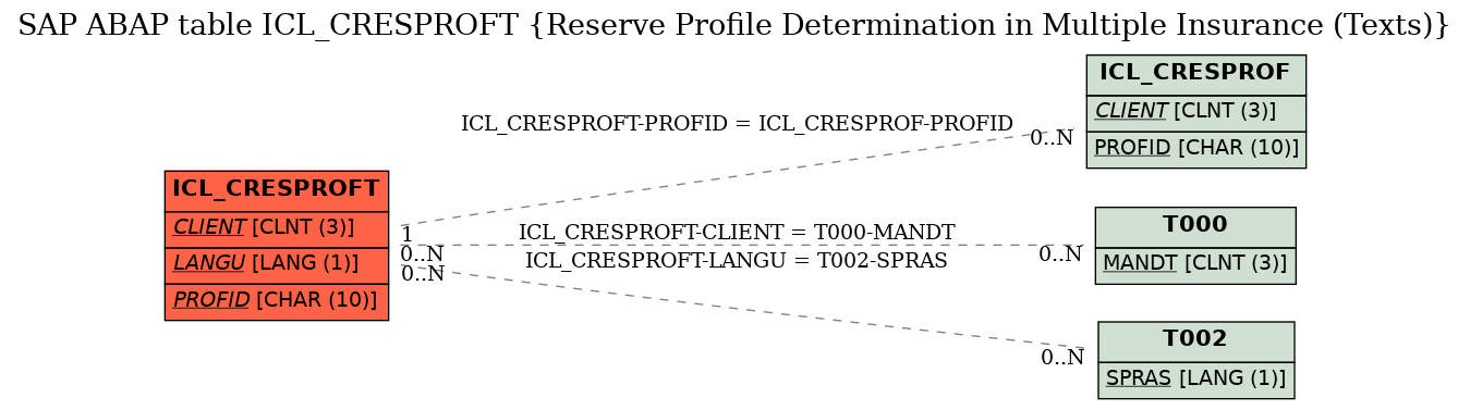 E-R Diagram for table ICL_CRESPROFT (Reserve Profile Determination in Multiple Insurance (Texts))