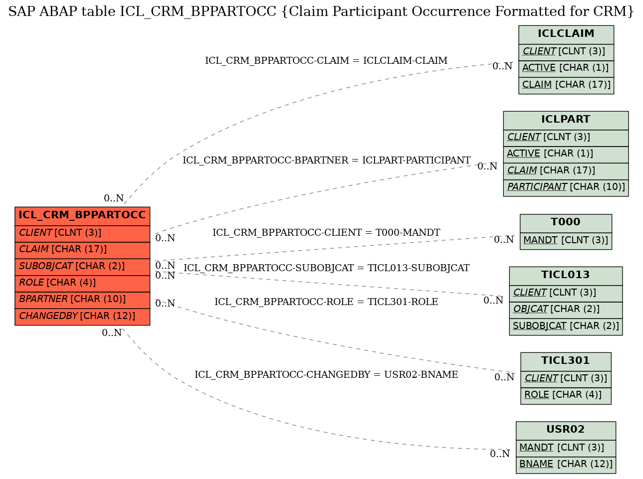 E-R Diagram for table ICL_CRM_BPPARTOCC (Claim Participant Occurrence Formatted for CRM)
