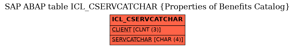 E-R Diagram for table ICL_CSERVCATCHAR (Properties of Benefits Catalog)