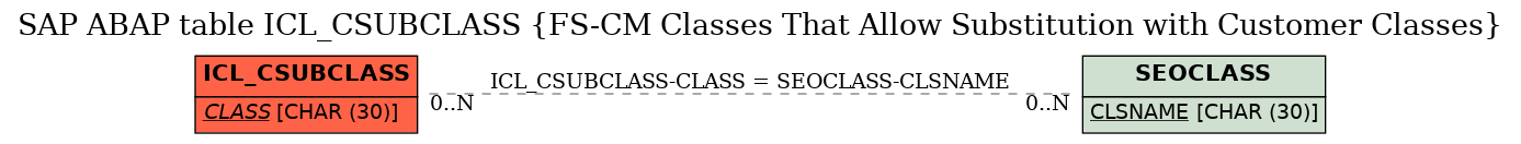 E-R Diagram for table ICL_CSUBCLASS (FS-CM Classes That Allow Substitution with Customer Classes)