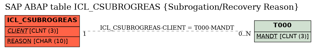 E-R Diagram for table ICL_CSUBROGREAS (Subrogation/Recovery Reason)