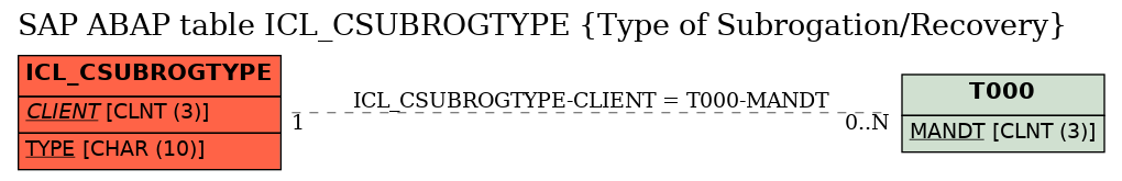 E-R Diagram for table ICL_CSUBROGTYPE (Type of Subrogation/Recovery)