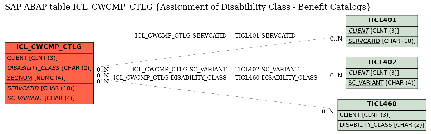 E-R Diagram for table ICL_CWCMP_CTLG (Assignment of Disabilility Class - Benefit Catalogs)