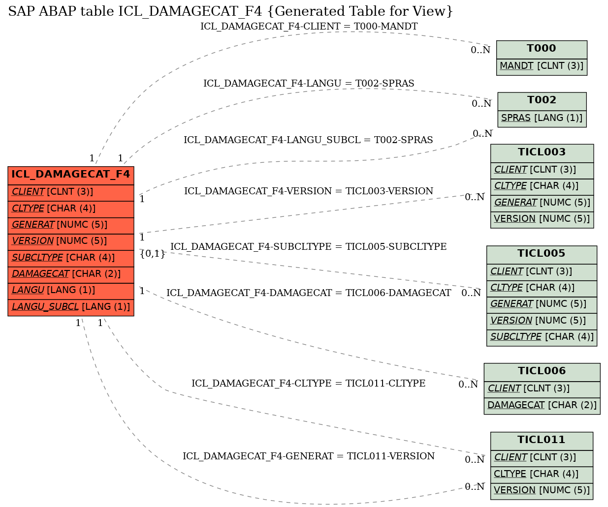 E-R Diagram for table ICL_DAMAGECAT_F4 (Generated Table for View)
