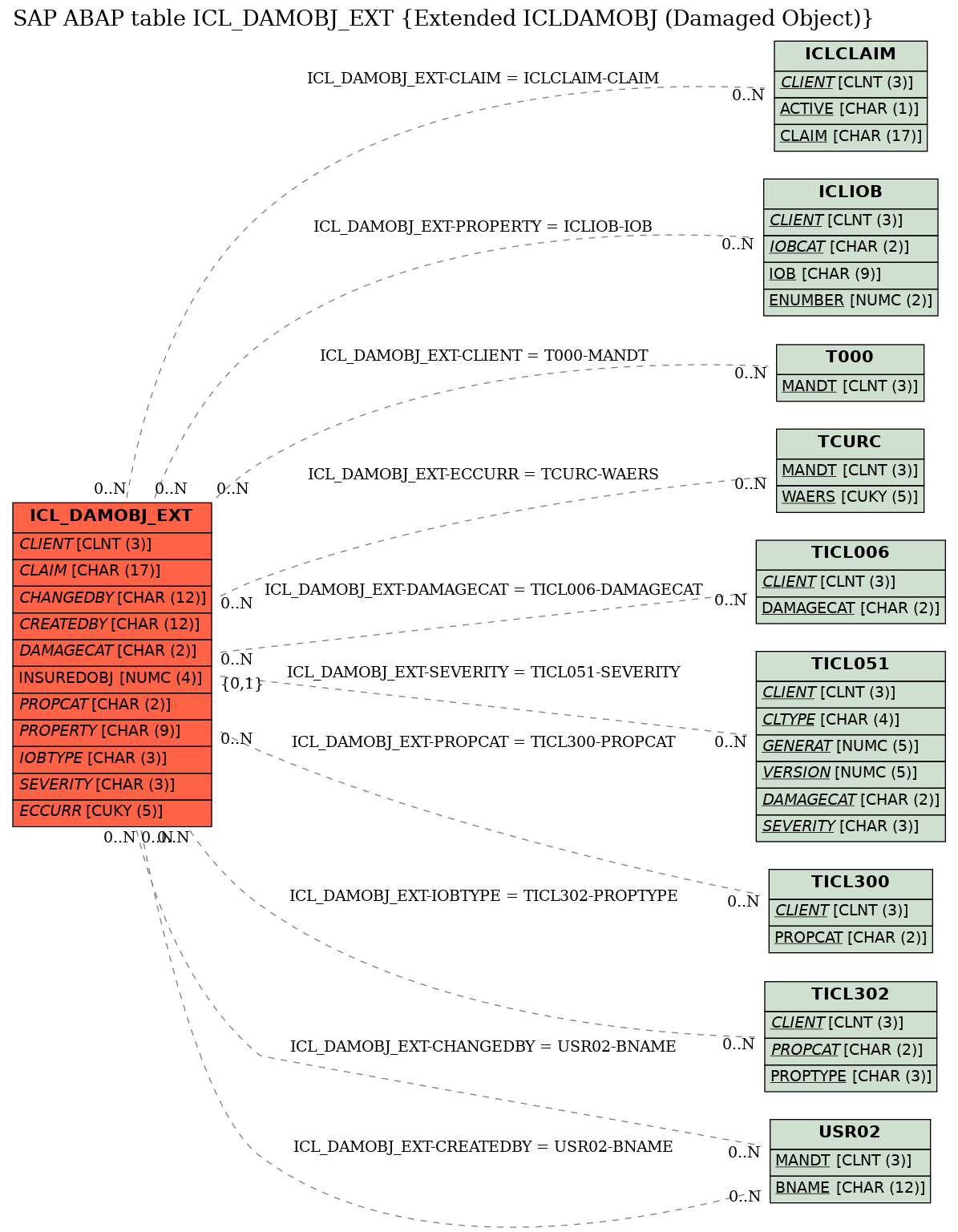 E-R Diagram for table ICL_DAMOBJ_EXT (Extended ICLDAMOBJ (Damaged Object))