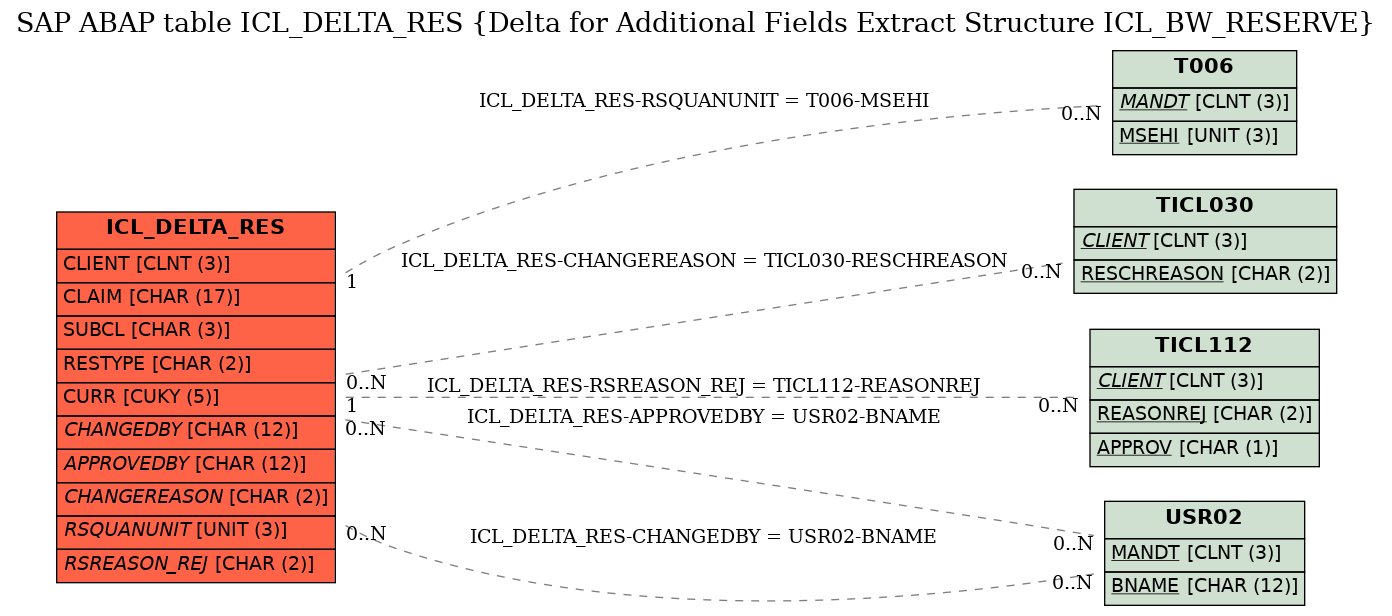 E-R Diagram for table ICL_DELTA_RES (Delta for Additional Fields Extract Structure ICL_BW_RESERVE)