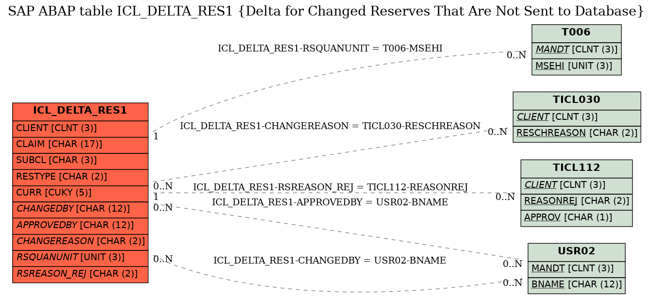 E-R Diagram for table ICL_DELTA_RES1 (Delta for Changed Reserves That Are Not Sent to Database)