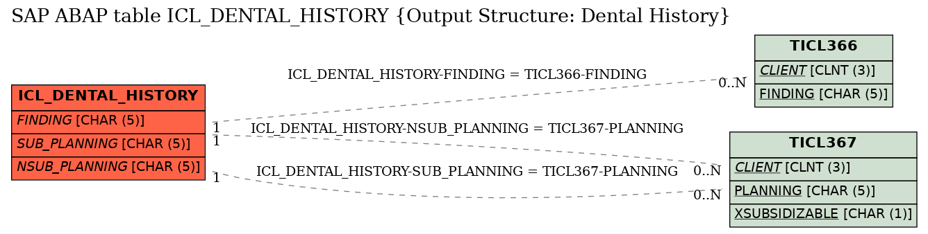 E-R Diagram for table ICL_DENTAL_HISTORY (Output Structure: Dental History)