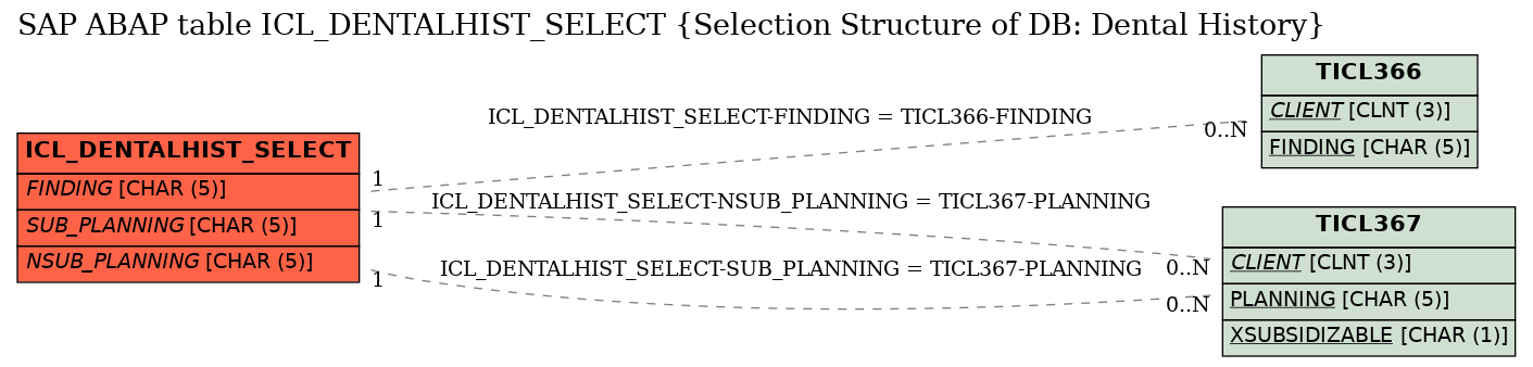 E-R Diagram for table ICL_DENTALHIST_SELECT (Selection Structure of DB: Dental History)