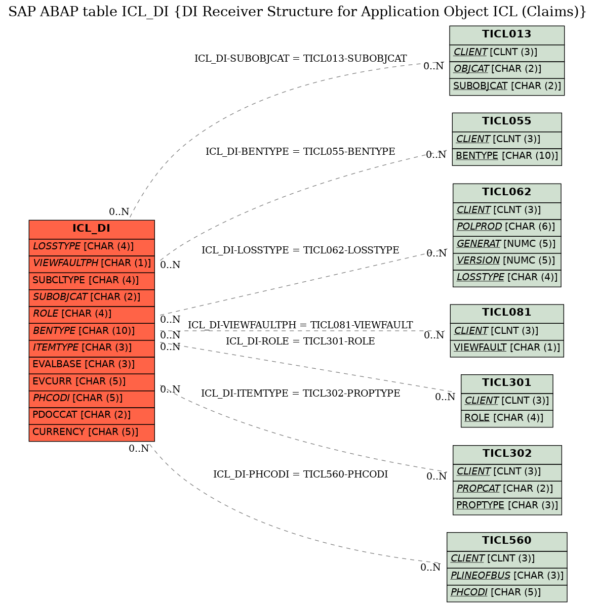 E-R Diagram for table ICL_DI (DI Receiver Structure for Application Object ICL (Claims))