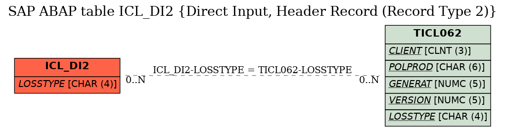 E-R Diagram for table ICL_DI2 (Direct Input, Header Record (Record Type 2))