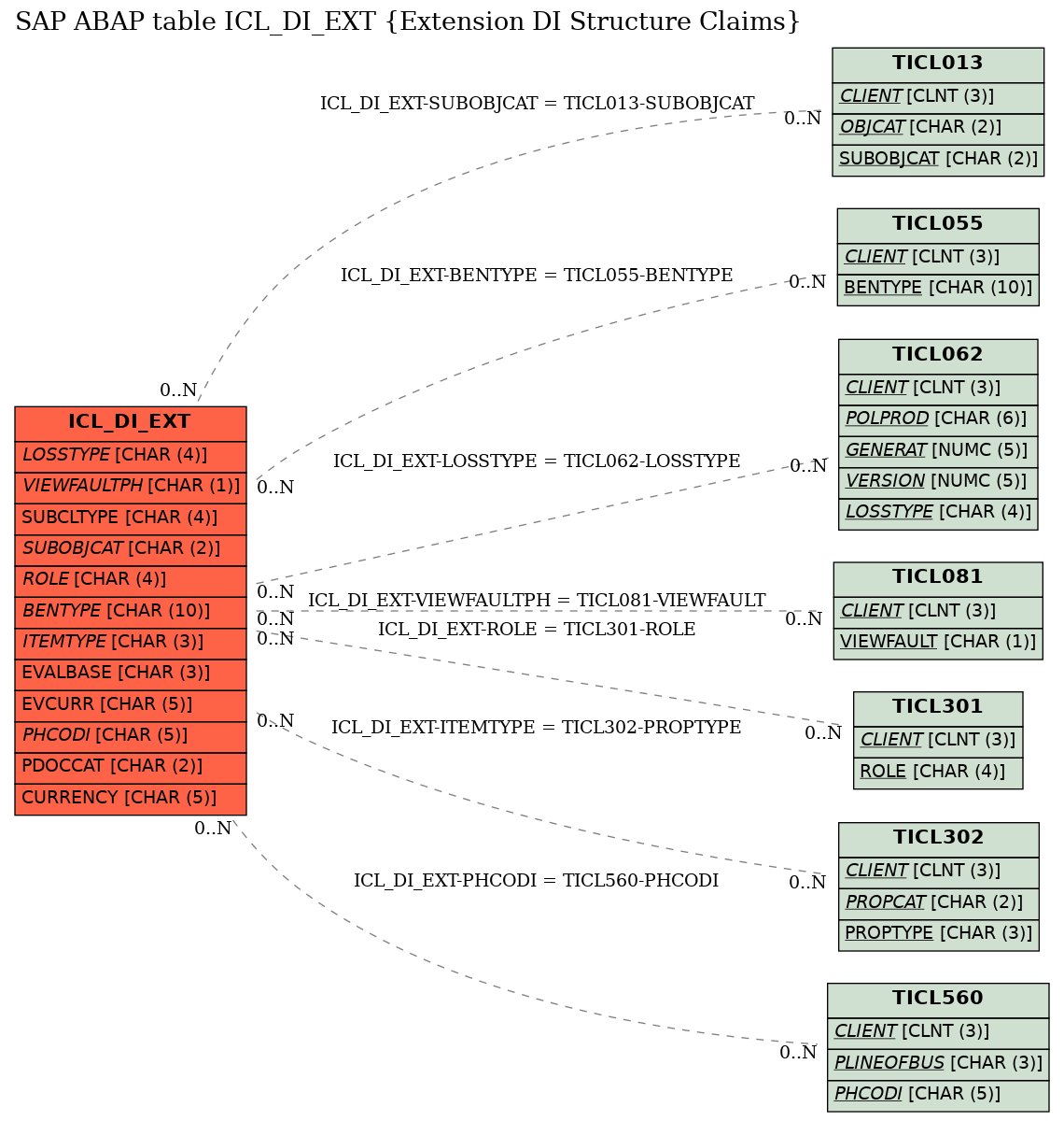 E-R Diagram for table ICL_DI_EXT (Extension DI Structure Claims)