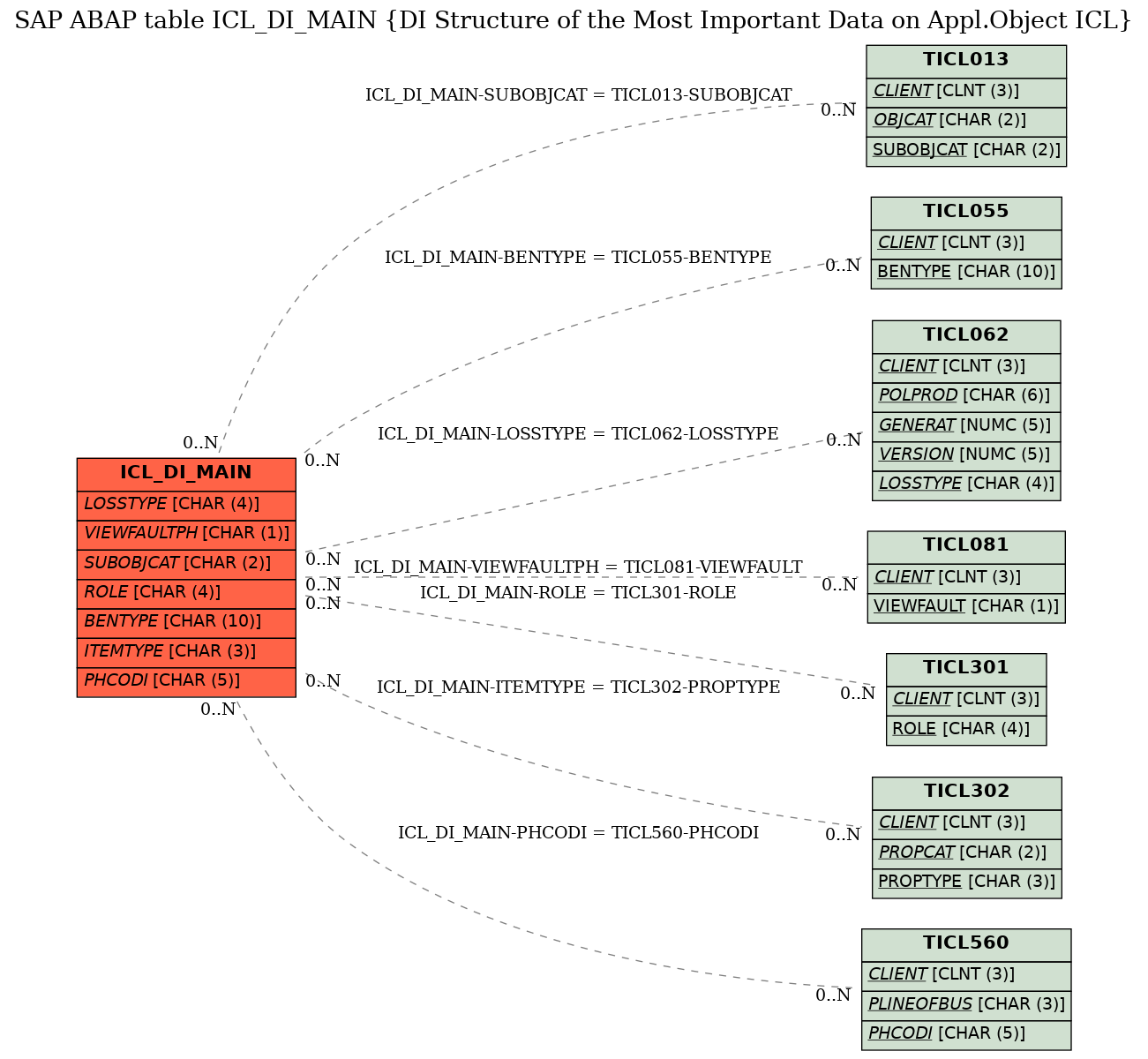 E-R Diagram for table ICL_DI_MAIN (DI Structure of the Most Important Data on Appl.Object ICL)